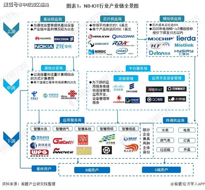 中旺产业发展:窄带物联网行业产品前景分析