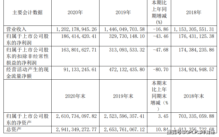 嘉元科技2020年业绩降超四成 拟10亿元加码电解铜箔(图2)