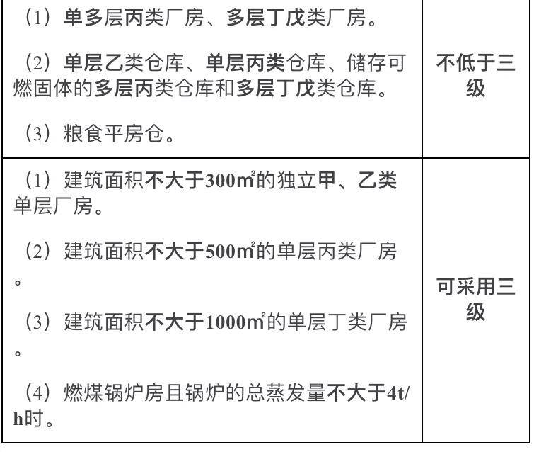 工業建築的耐火等級考點知識 一,一般規定(1-3級耐火等級必須能默寫