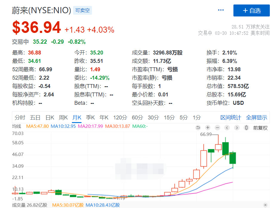 錯過了1美元的蔚來汽車，還要錯過31美元的跟誰學？ 科技 第3張