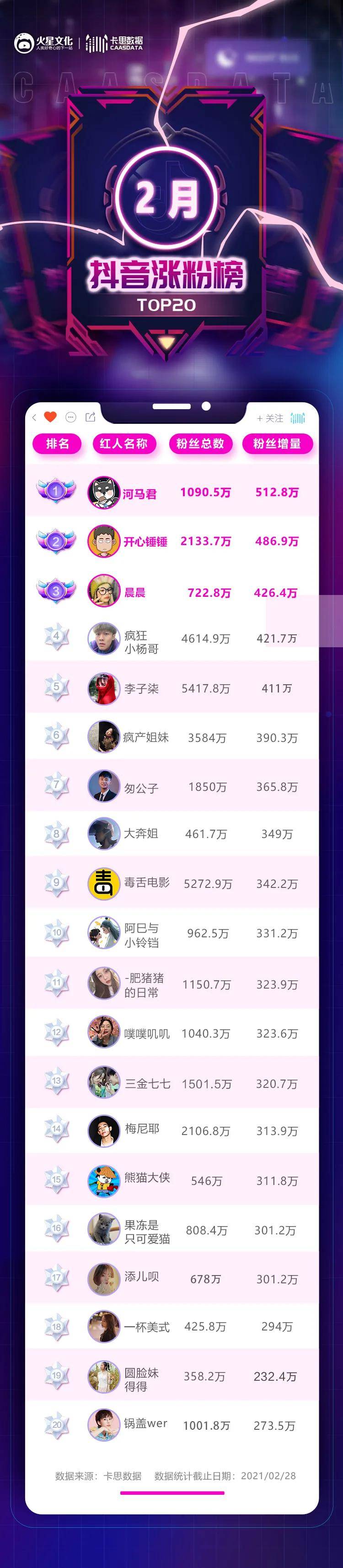 河马君连续上榜 两月增粉近900w 有何 奥妙 抖音2月涨粉榜 账号