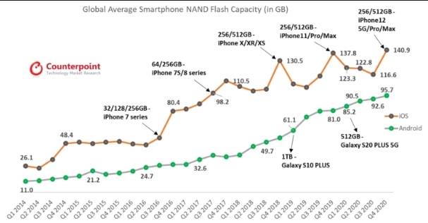 手机|统计显示用户手中的iPhone平均存储容量已超140GB