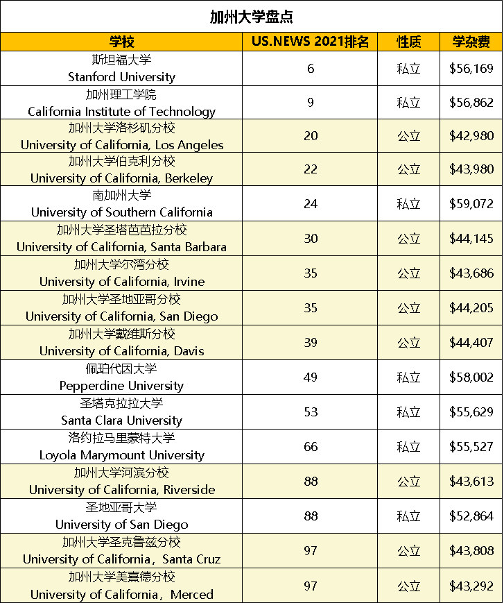 加州大學10所分校到底有什麼區別哪所最適合你
