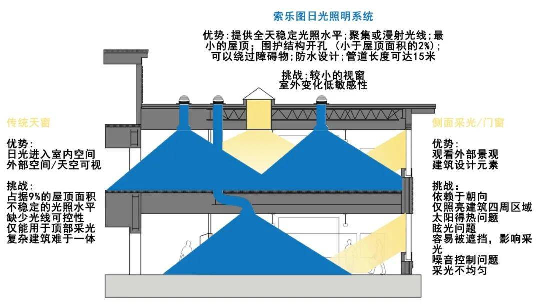 让工业厂房真正实现无电照明 采光