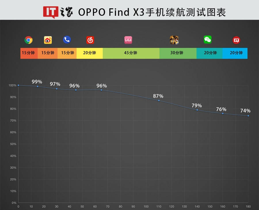 OPPO Find X3/X3 Pro 手機續航體驗：讓 4500mAh 比想像中更堅挺 科技 第4張