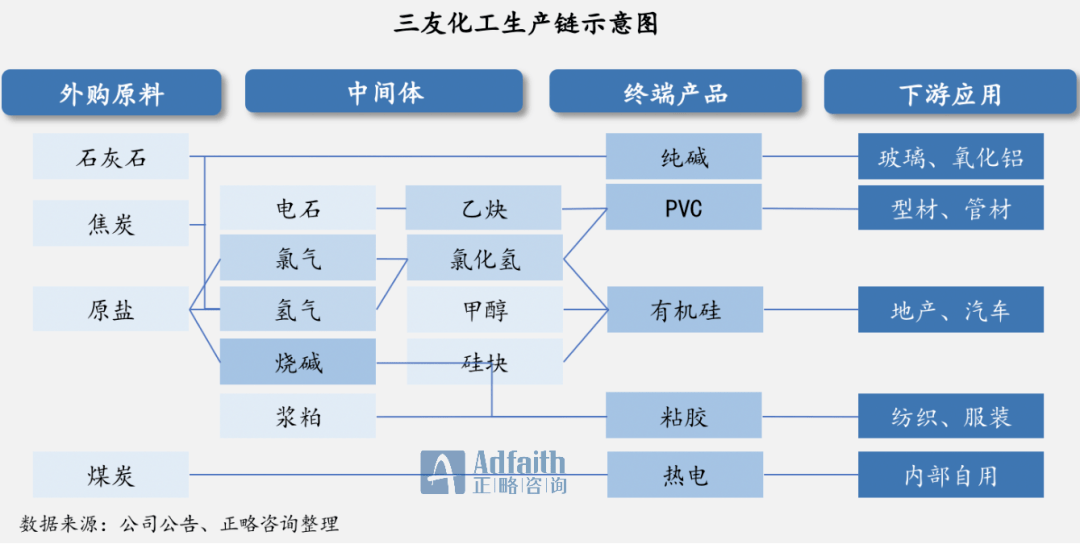 其主营产品包括纯碱,烧碱,粘胶短纤,pvc,有机硅等产品,多条产业链综合