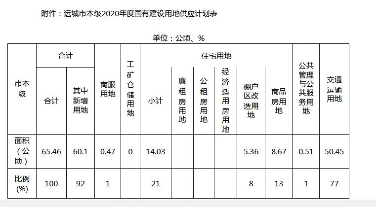 运城2021年经济总量_2030年运城北区规划图