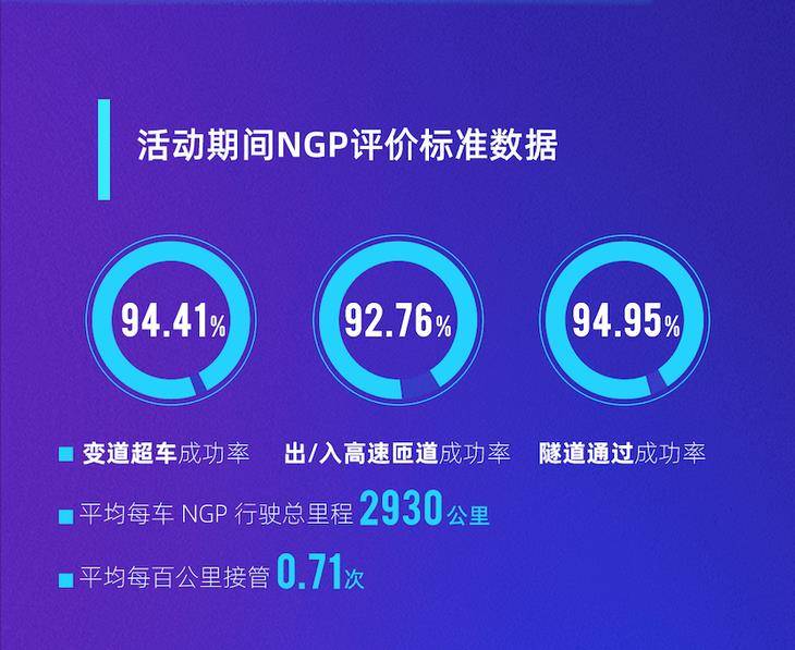 小鹏ngp远征挑战数据公布平均百公里接管仅0 71次 汽车