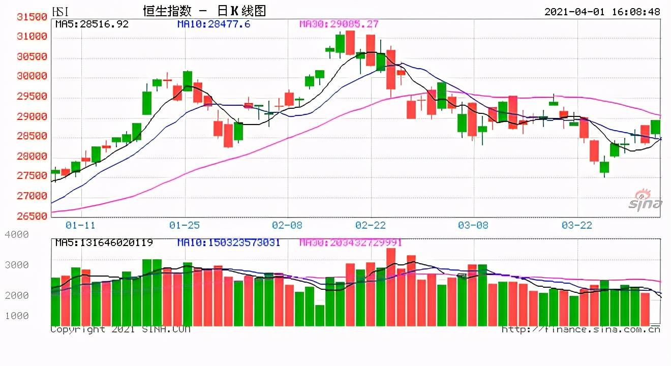 恒生科指暴涨4.7,科技龙头股爆发,美团涨9.3,南向资金净流入40亿