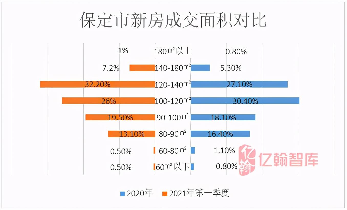 隆基泰和對產品需求的精準把握,以保定市場為例,從對比保定市2020年和