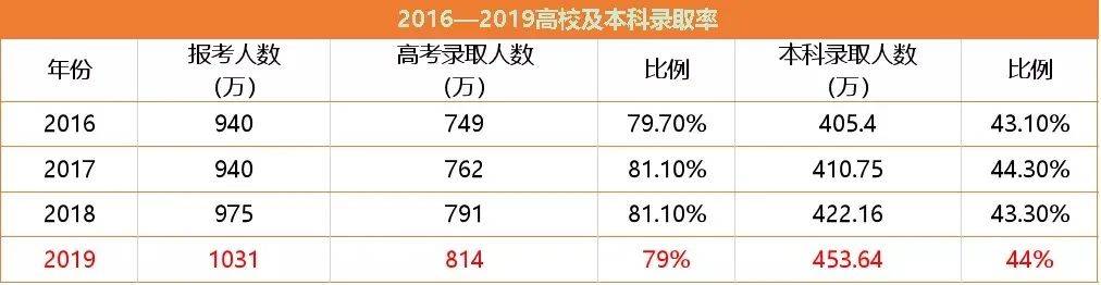 就目前公佈的各省本科錄取率來看:2020年高考,50%以上的考生無緣本科