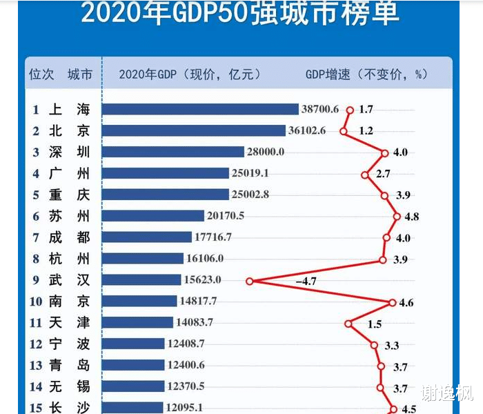 长沙2020年gdp有多少_长沙2020年GDP新鲜出炉,全国排名15,郑州穷追不舍(3)