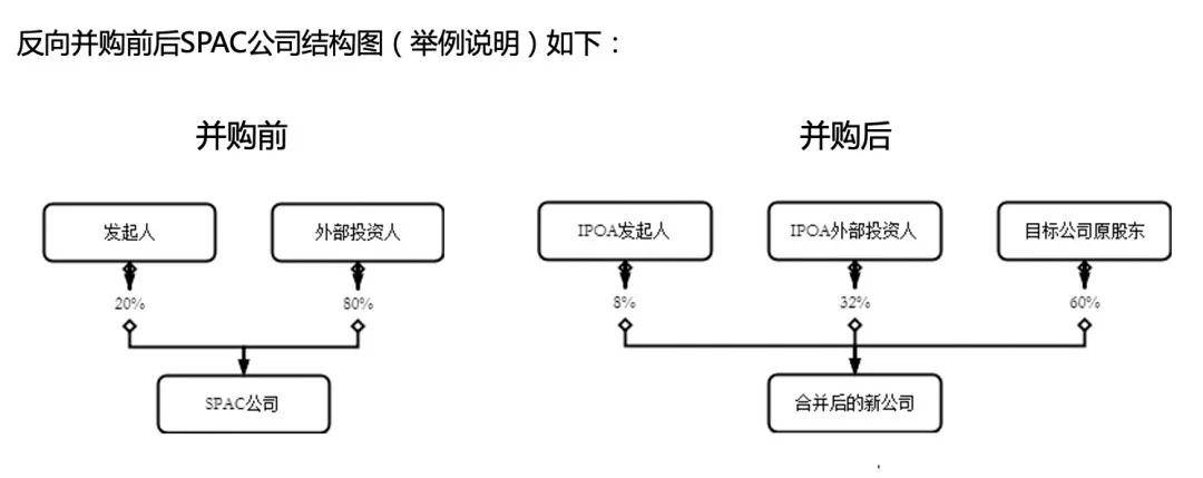 (二) spac公司的组建流程 1. 第1步(约半个月) 确定券商和ipo融资条