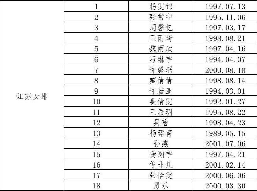 江苏女排最新18人大名单出炉:张常宁领衔4国手,惠若琪曾拿到上届冠军!