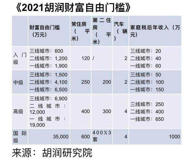 看看你离财富自由的距离有多远 门槛