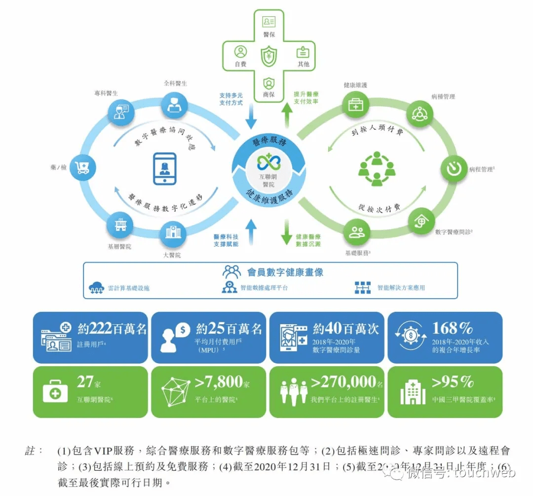 微医|微医冲刺港交所：年亏损超8亿 腾讯高瓴红杉是股东