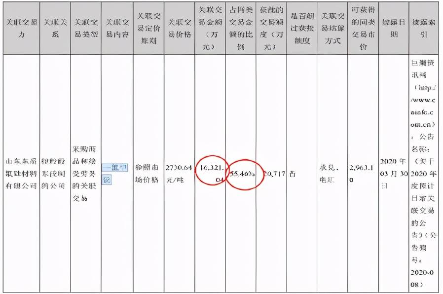 当期东岳硅材向东岳氟硅采购一氯甲烷的关联交易金额为1