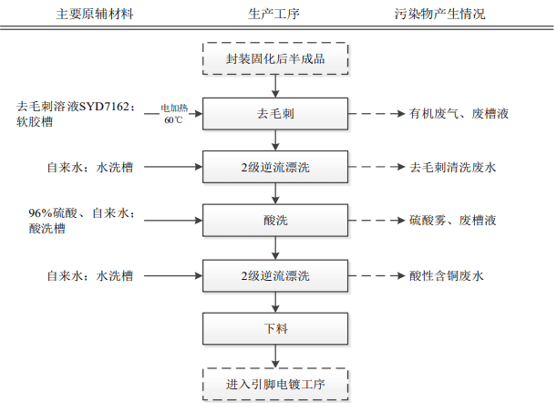 集成電路封裝測試生產設備及工藝流程