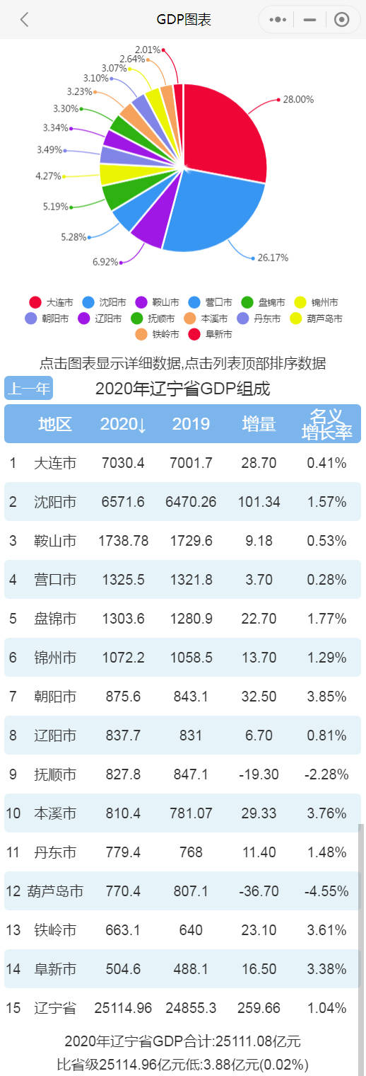 遼寧省2020年gdp_2020年遼寧省各市GDP,大連排名位居第一,省會沈陽排名第二