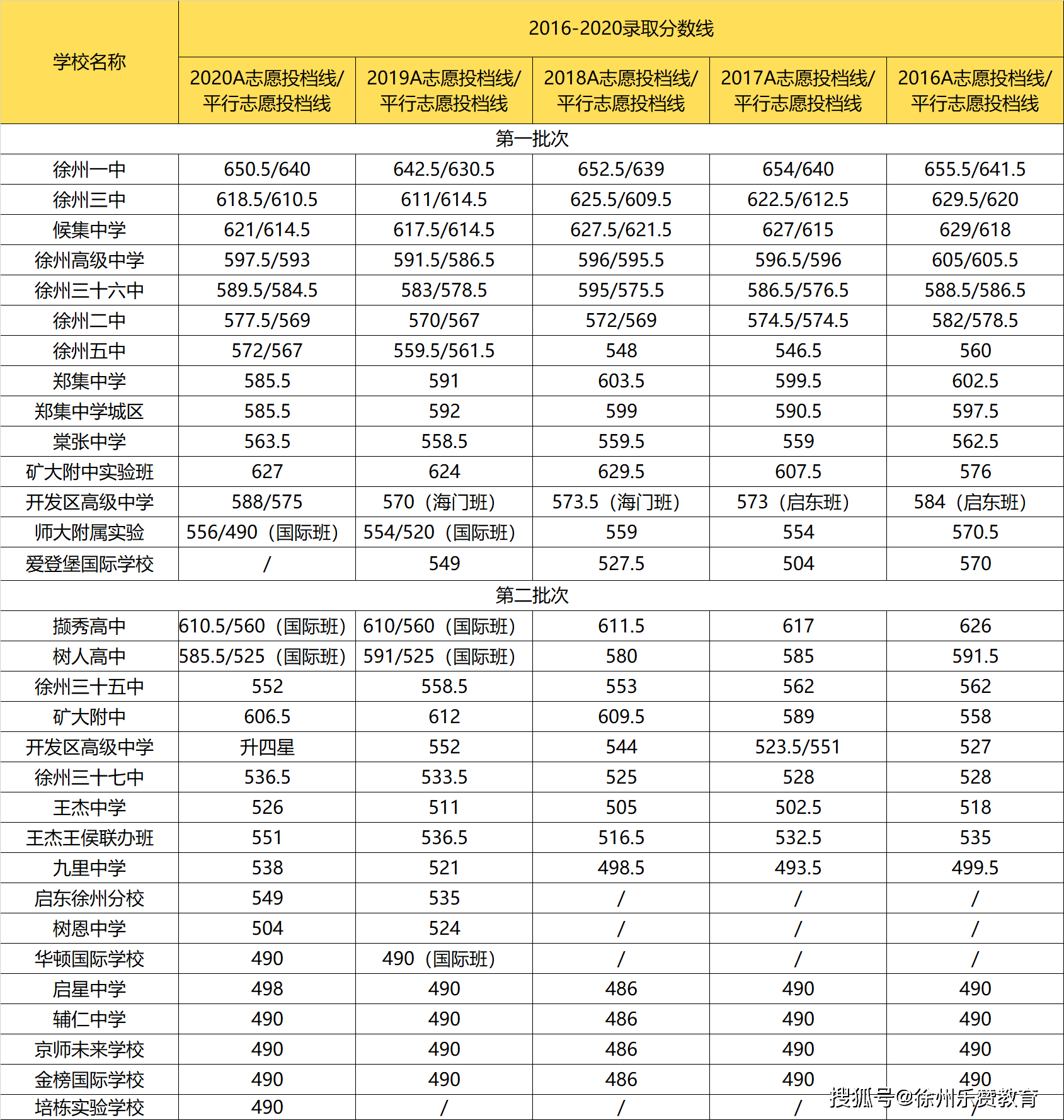 徐州近五年各校中考录取分数线距离上次更新中考相关信息已经过去一周