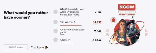 玩家|IGN“你希望CDPR出哪款新作？”投票 巫师4成首选