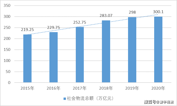 物流行业占gdp(3)