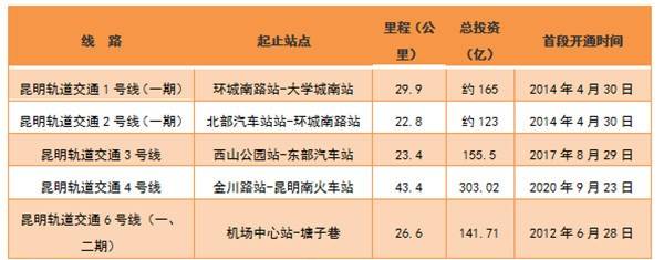 9号线的起止点分别是空港大板桥和晋宁区晋城南站,全长50.