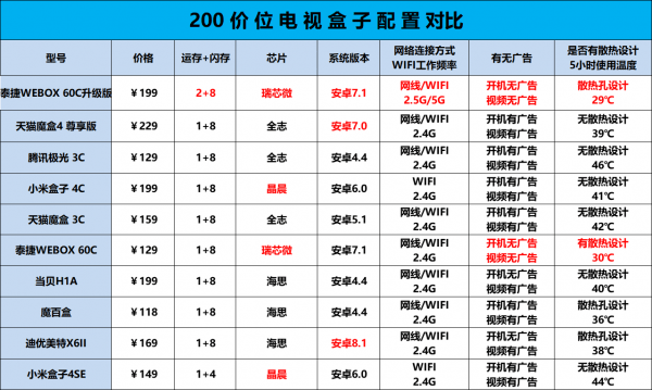 电视盒子排行榜，如何选择最适合你的智能电视盒子？