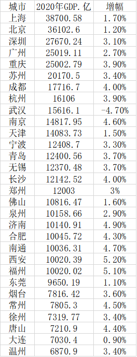 2020年中国人均gdp_2020年中国省市人均GDP排名:广东仅排第六,福建太出乎意料!