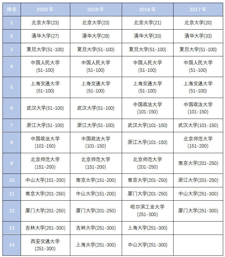 世界法学排名_法学专业大学排名(3)