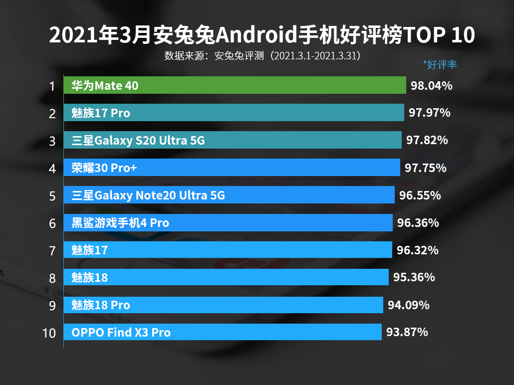 手机排行榜10强_手机销量排行榜2015前十名