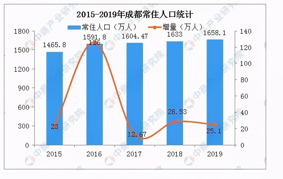 成都每年新增人口_成都人口超2000万,19市州占比下降 四川人口普查数据出炉(2)