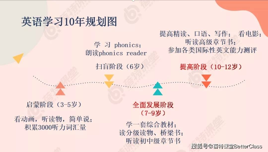 英文原版阅读辅导中心分析英语学习的五大阶段 你在哪段 方法