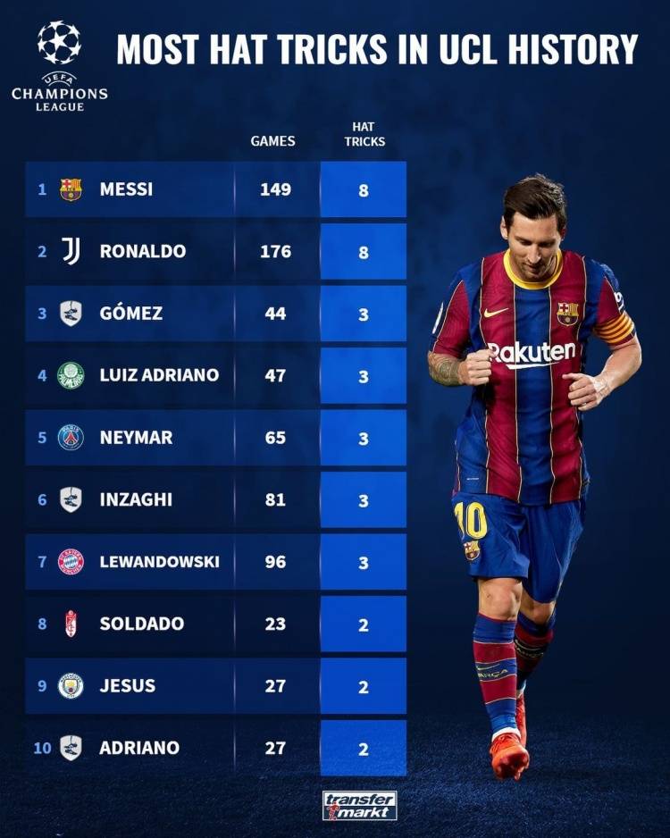 帽子排行_欧冠赛场上球员帽子戏法次数排行,梅罗均8次戴帽并列第一