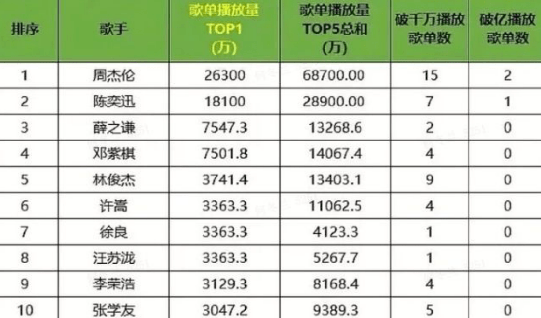 经典歌曲排名_2021最火的歌曲排名(2)
