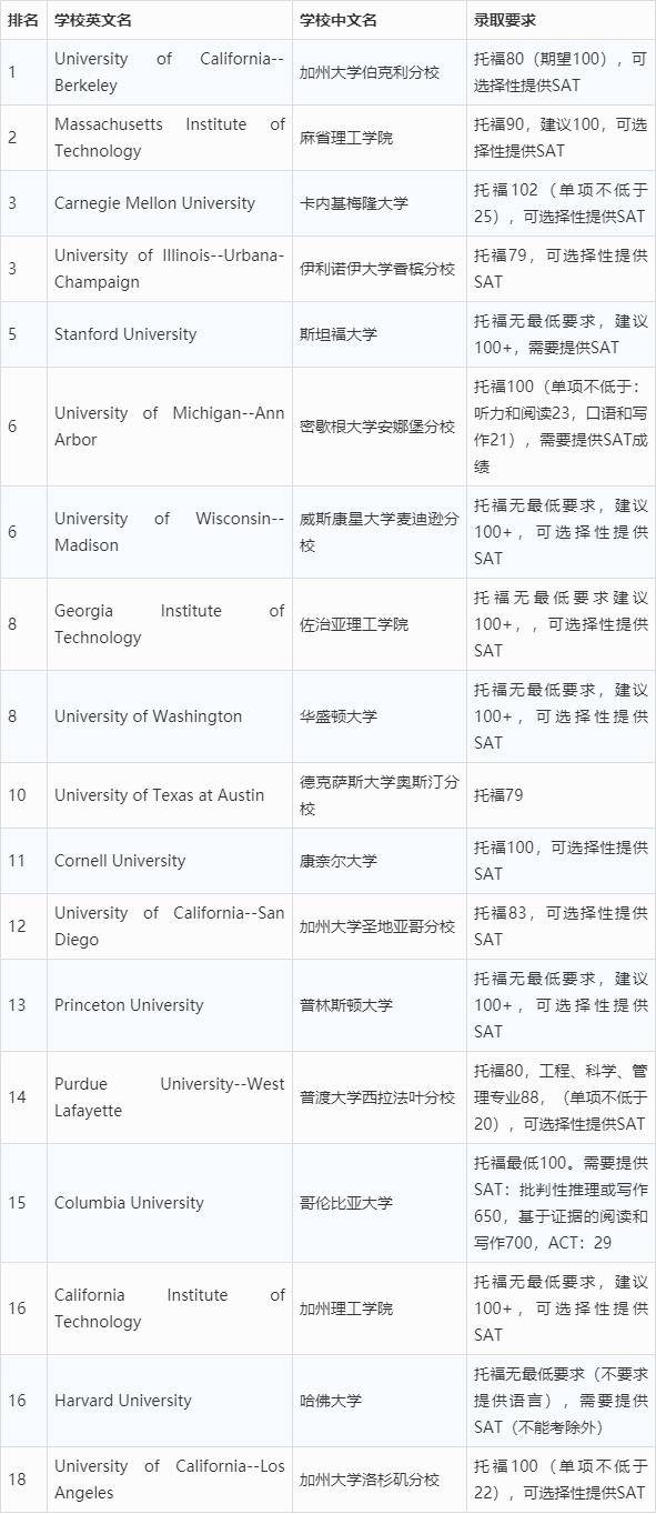 网络安全专业大学排名