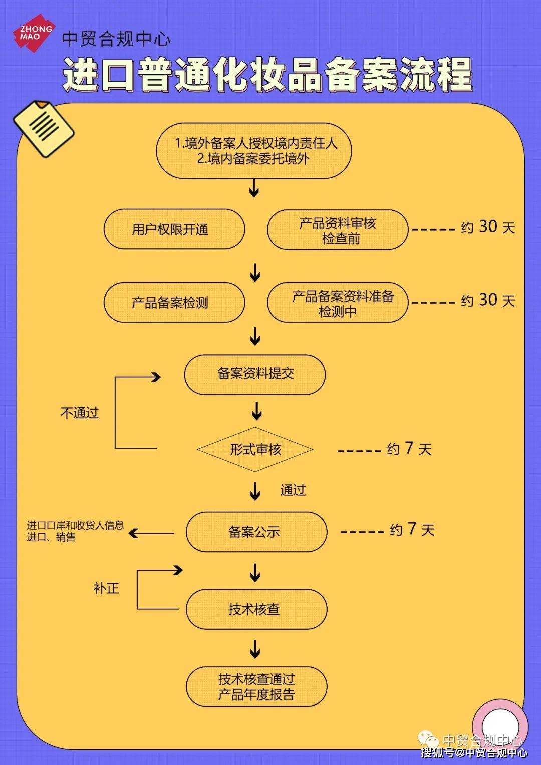 20化妝品新規系列進口普通化妝品備案流程