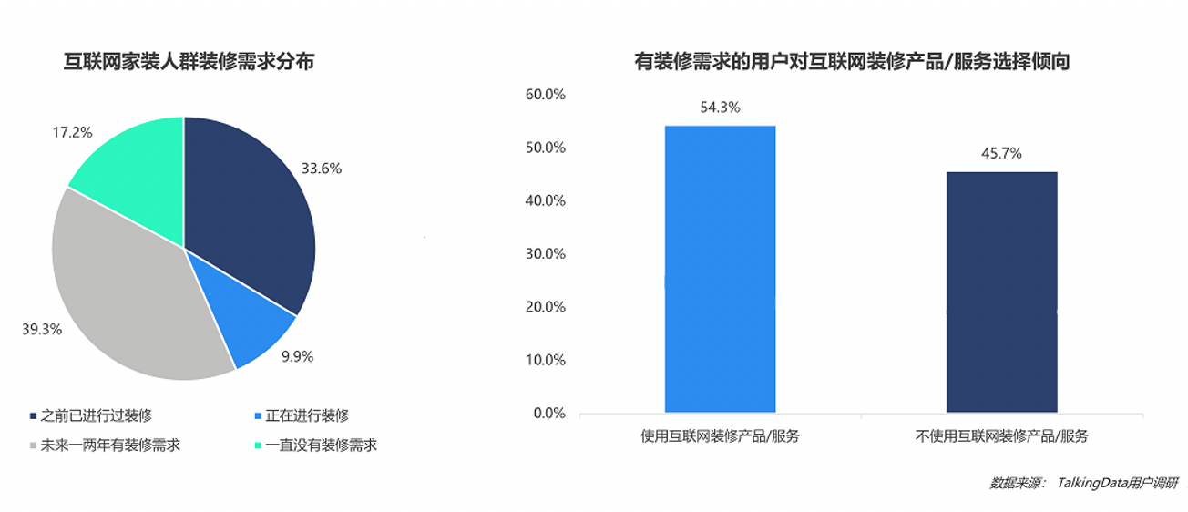 talkingdata最新研報:2020年家裝app下載量,約40%用戶選擇土巴兔