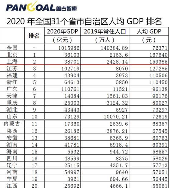 2020中国各省人均gdp