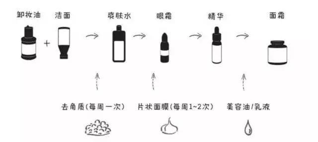 课堂木雨老师护肤课堂：正确的护肤顺序究竟是啥？这么多年你都做对了吗？