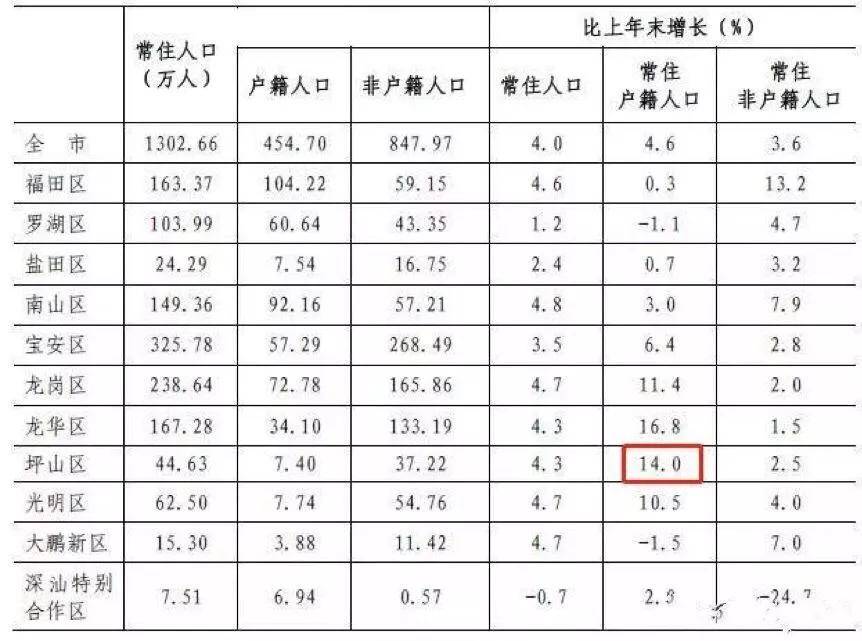 深圳人口2021常住人口_常住人口登记表