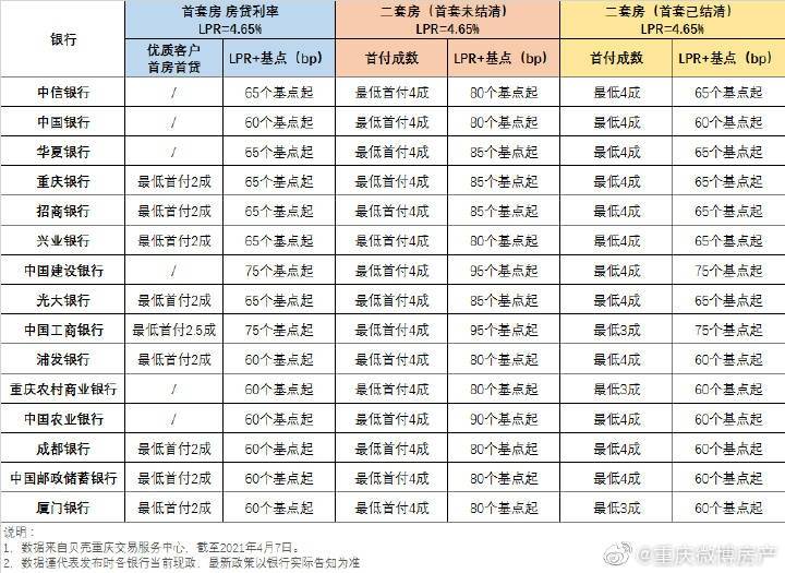 重庆多家银行上调房贷利率
