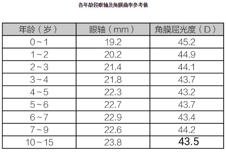 眼轴,青少年近视防控不可缺少的评判依据!_长度