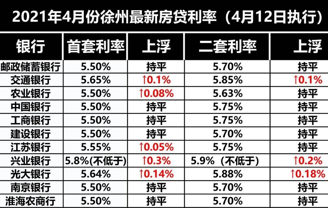 (银行利率随时有变,以银行最终公示为准)2021年1月徐州房贷市场还有