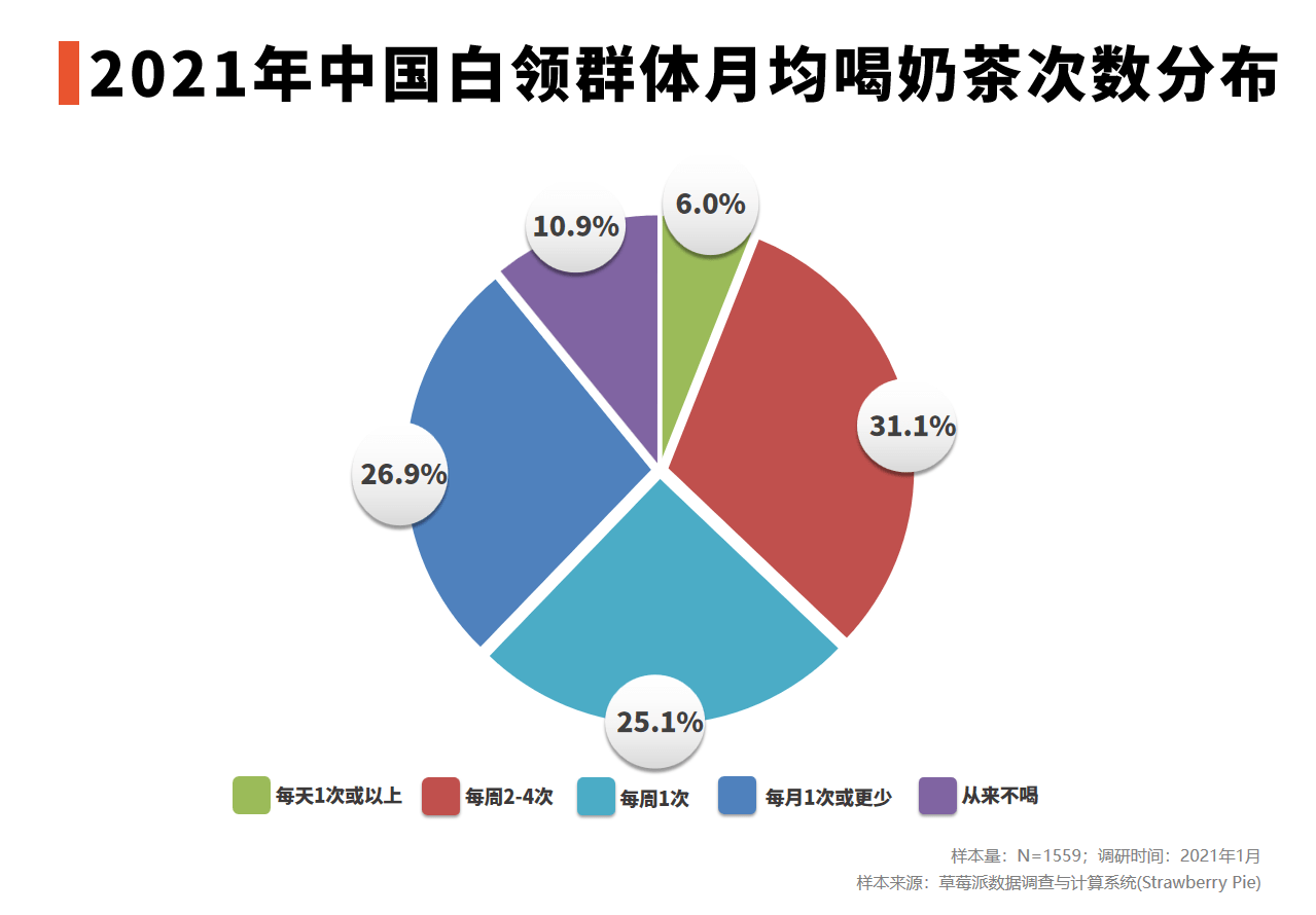 白领消费数据分析2021年中国311白领群体每周喝奶茶24次