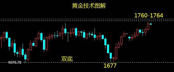 黃金行情解析