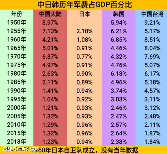 不过受到经济体量的限制,实际军费支出无法与中美等大国比较,韩军总