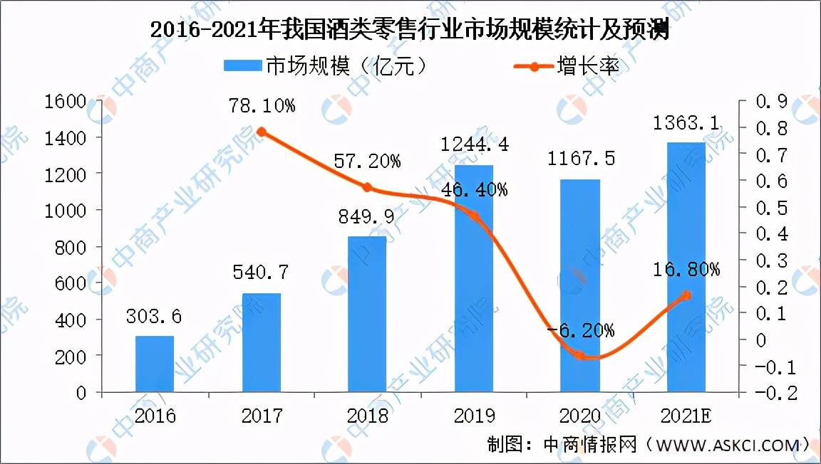 2021年中国酒类新零售行业市场现状及发展前景预测分析图