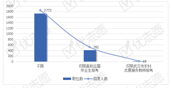 武汉市人口数量2021年_2021国考湖北招录人数过千 武汉招录人数有所增长