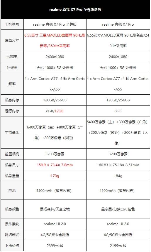方面|真我X7 Pro至尊版评测：2000元档曲面“轻”旗舰